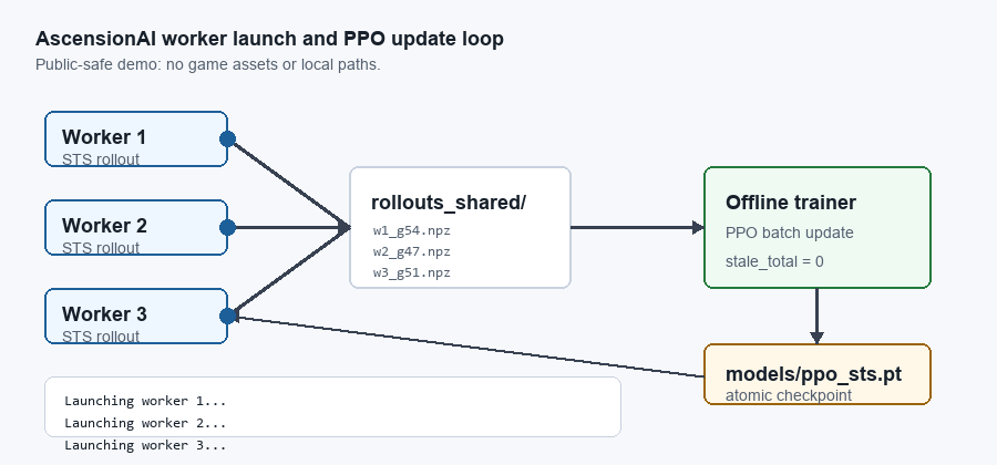 Animated diagram showing rollout workers producing files, an offline trainer updating a checkpoint, and workers reloading the model.